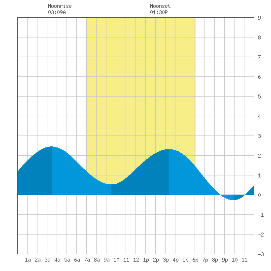 Seminole Shores tide chart for Monday, February 5, 2024