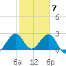Seminole Shores tide chart for Wednesday, February 7, 2024