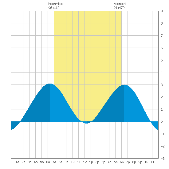 Seminole Shores tide chart for Thursday, February 8, 2024