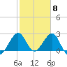 Seminole Shores tide chart for Thursday, February 8, 2024