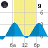 Seminole Shores tide chart for Friday, February 9, 2024