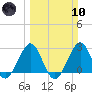 Seminole Shores tide chart for Sunday, March 10, 2024