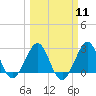 Seminole Shores tide chart for Monday, March 11, 2024