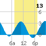 Seminole Shores tide chart for Wednesday, March 13, 2024