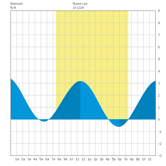 Seminole Shores tide chart for Thursday, March 14, 2024