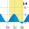 Seminole Shores tide chart for Thursday, March 14, 2024