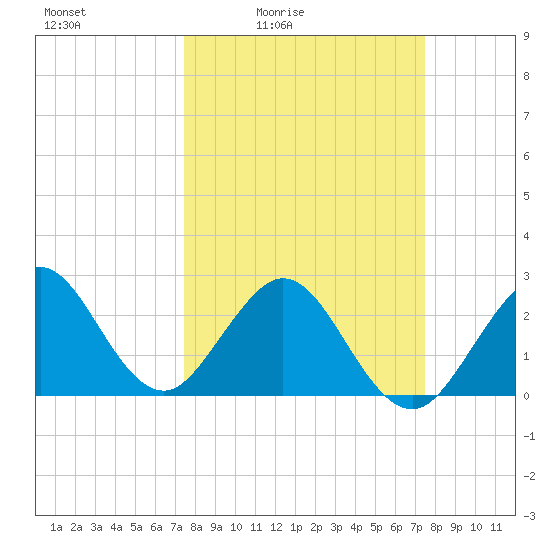 Seminole Shores tide chart for Friday, March 15, 2024