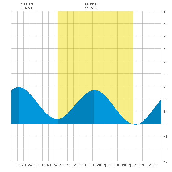 Seminole Shores tide chart for Saturday, March 16, 2024