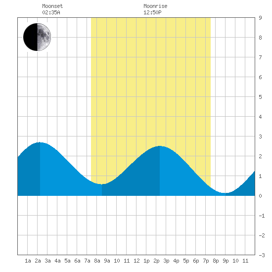 Seminole Shores tide chart for Sunday, March 17, 2024