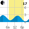 Seminole Shores tide chart for Sunday, March 17, 2024