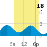 Seminole Shores tide chart for Monday, March 18, 2024
