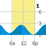 Seminole Shores tide chart for Friday, March 1, 2024