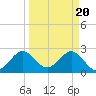 Seminole Shores tide chart for Wednesday, March 20, 2024
