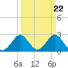 Seminole Shores tide chart for Friday, March 22, 2024