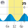 Seminole Shores tide chart for Monday, March 25, 2024