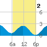 Seminole Shores tide chart for Saturday, March 2, 2024