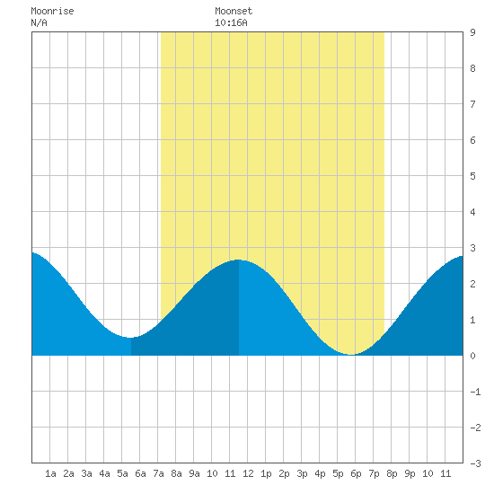 Seminole Shores tide chart for Saturday, March 30, 2024