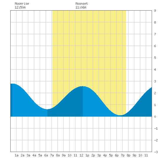 Seminole Shores tide chart for Sunday, March 31, 2024