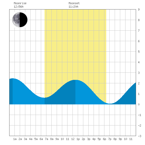Seminole Shores tide chart for Sunday, March 3, 2024