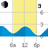 Seminole Shores tide chart for Sunday, March 3, 2024