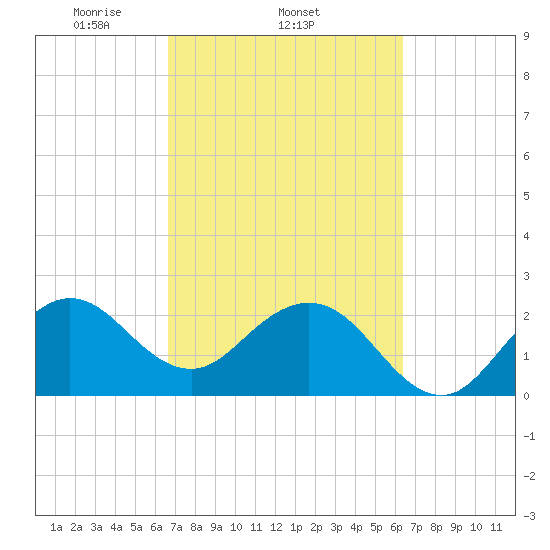 Seminole Shores tide chart for Monday, March 4, 2024