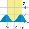Seminole Shores tide chart for Thursday, March 7, 2024