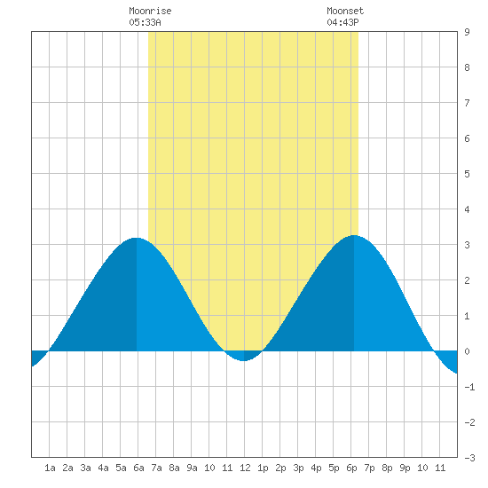 Seminole Shores tide chart for Friday, March 8, 2024