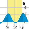 Seminole Shores tide chart for Saturday, March 9, 2024