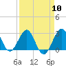 Seminole Shores tide chart for Wednesday, April 10, 2024