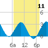 Seminole Shores tide chart for Thursday, April 11, 2024