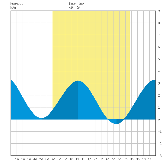 Seminole Shores tide chart for Friday, April 12, 2024
