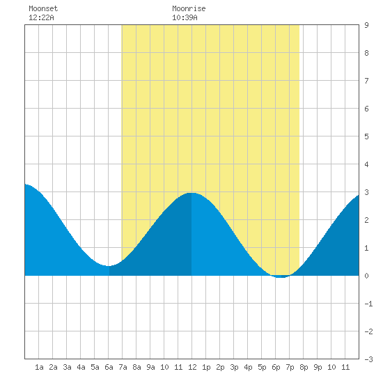 Seminole Shores tide chart for Saturday, April 13, 2024