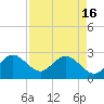 Seminole Shores tide chart for Tuesday, April 16, 2024