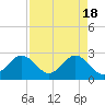 Seminole Shores tide chart for Thursday, April 18, 2024