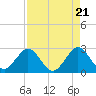 Seminole Shores tide chart for Sunday, April 21, 2024