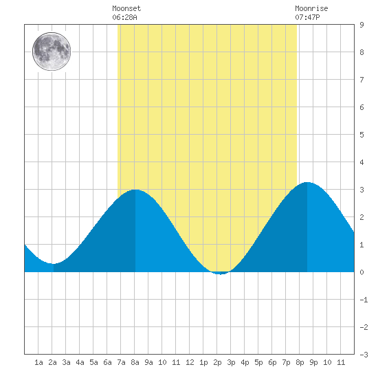 Seminole Shores tide chart for Tuesday, April 23, 2024