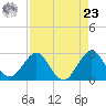 Seminole Shores tide chart for Tuesday, April 23, 2024
