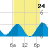 Seminole Shores tide chart for Wednesday, April 24, 2024