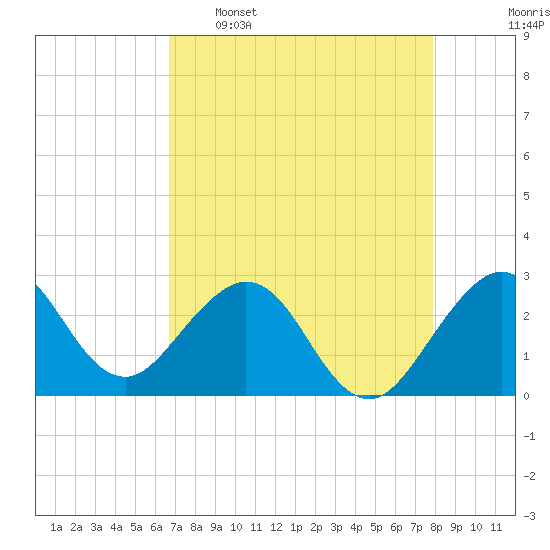 Seminole Shores tide chart for Saturday, April 27, 2024