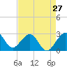 Seminole Shores tide chart for Saturday, April 27, 2024
