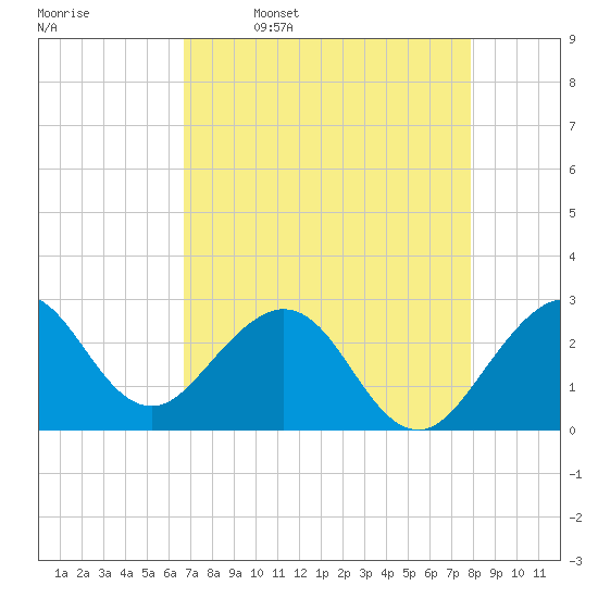 Seminole Shores tide chart for Sunday, April 28, 2024