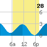 Seminole Shores tide chart for Sunday, April 28, 2024