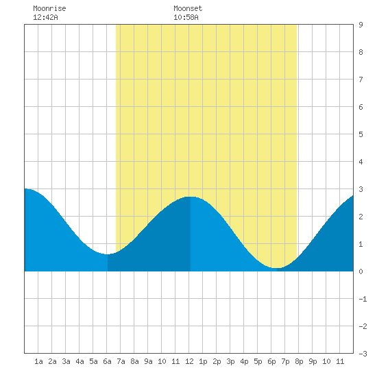 Seminole Shores tide chart for Monday, April 29, 2024