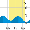 Seminole Shores tide chart for Tuesday, April 2, 2024