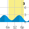 Seminole Shores tide chart for Wednesday, April 3, 2024