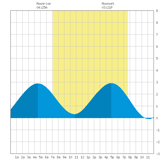 Seminole Shores tide chart for Thursday, April 4, 2024