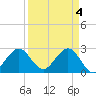 Seminole Shores tide chart for Thursday, April 4, 2024