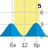 Seminole Shores tide chart for Friday, April 5, 2024