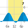 Seminole Shores tide chart for Sunday, April 7, 2024