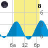 Seminole Shores tide chart for Monday, April 8, 2024
